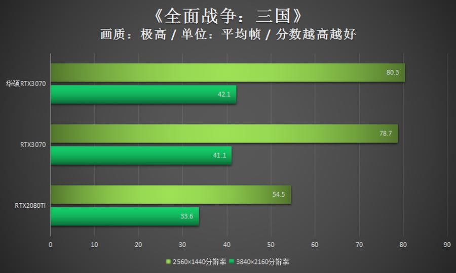 华硕|华硕RTX3070评测：超高1905MHz显非凡