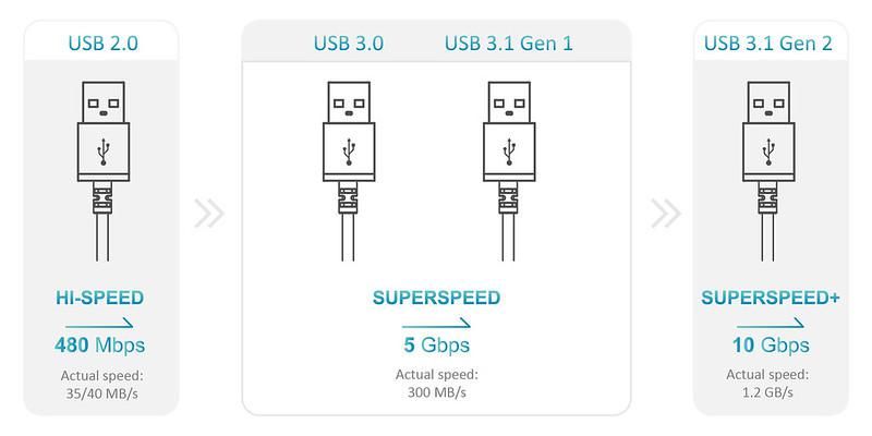 USB接口|USB4来了，最大的变化是这个