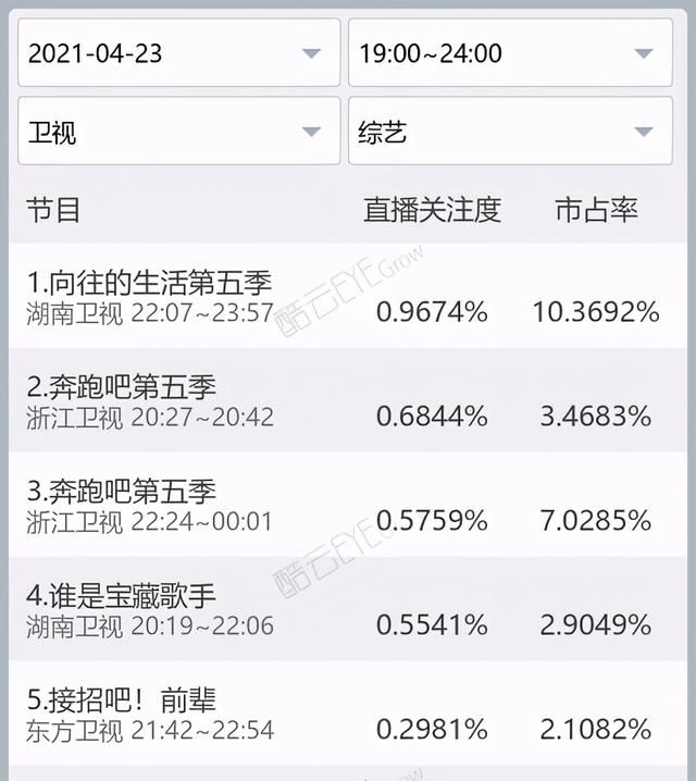 收视率排名，《向往的生活5》力压《奔跑吧5》，湖南卫视夺冠