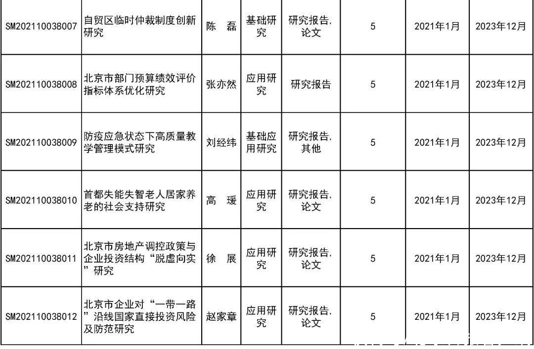 来看|31所市属高等学校443个项目受资助！快来看有你母校吗？