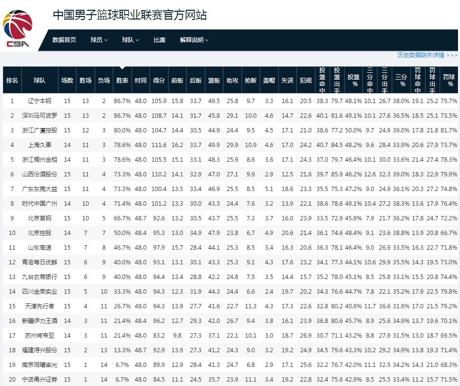 辽宁|CBA最新排名:辽宁第1,广东第7,上海战绩狂飙,北京正式亮剑
