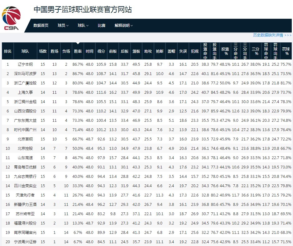 辽宁|CBA最新排名：辽宁第1，广东第7，上海战绩狂飙，北京正式亮剑