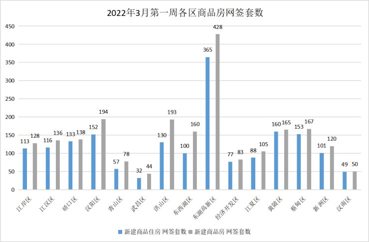 东湖高新领跑主城区!首批集中供地细节曝光|焦点周刊 | 项目