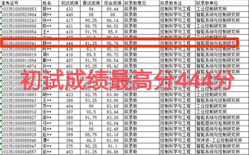 浙江大学公布考研录取名单，倒数第一逆袭，413分被刷，网友：很正常！