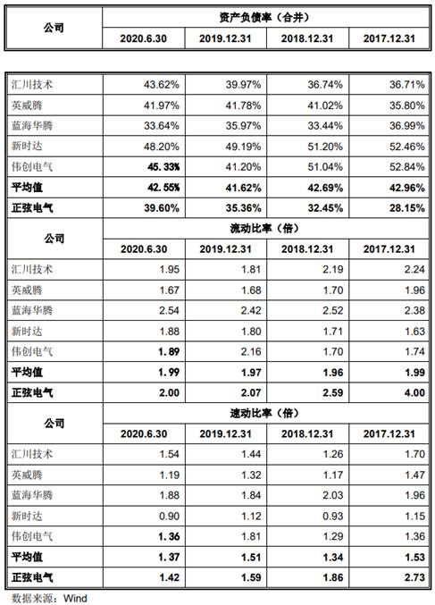 正弦|正弦电气逾期款高产品价降 产能未饱和拟募资扩2.5倍