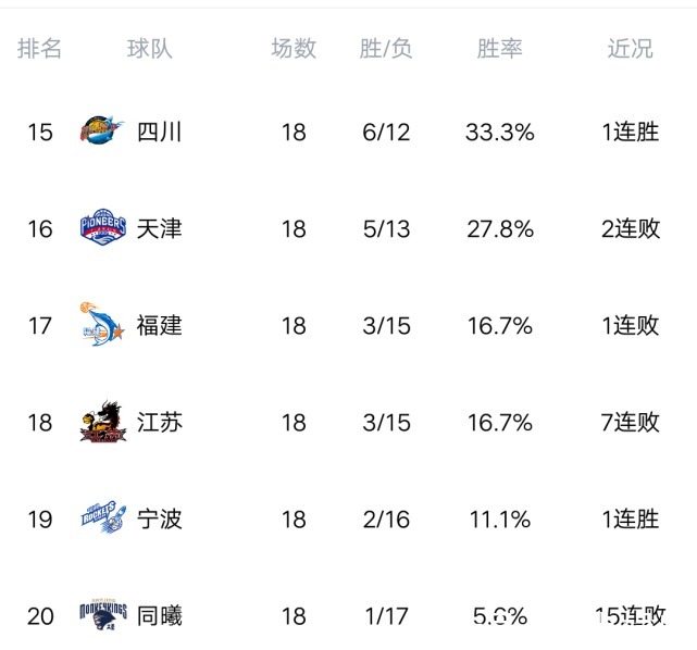 山东|CBA最新积分榜:山东爆出大冷,掀翻黑马上海,宁波送江苏7连败!