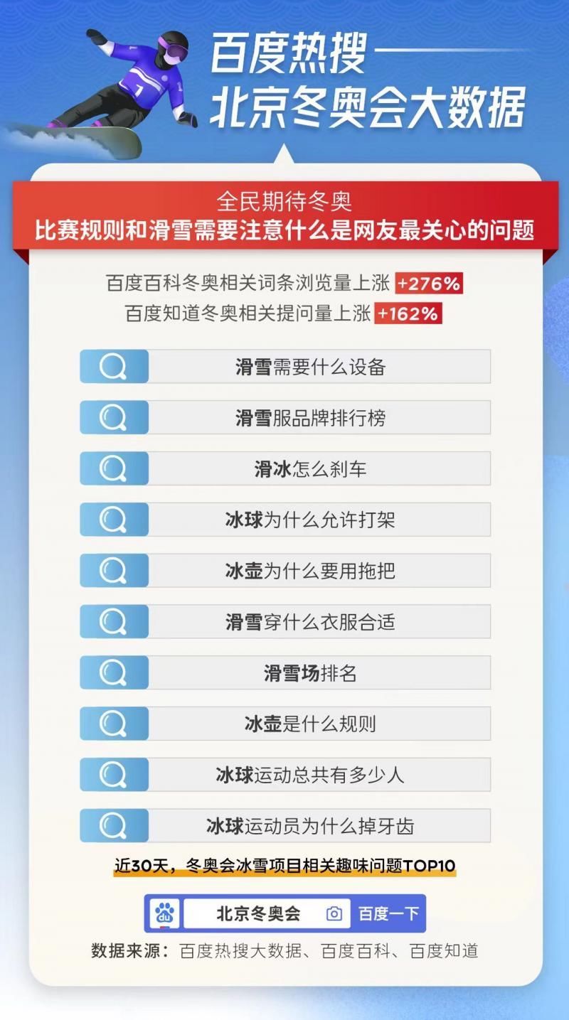 谷爱凌|百度热搜大数据：冬奥史上最热，2022北京冬奥会搜索热度比上届高5倍