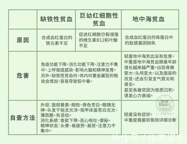 地中海贫血|3个宝宝就有1个贫血！别着急补铁，盲目乱补危害大！