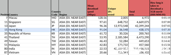 几内亚比绍|全球互联网速比拼,澳门成亚洲第一