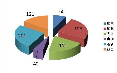 高新区|神仙打架,11月楼盘成交量“卷”起来了