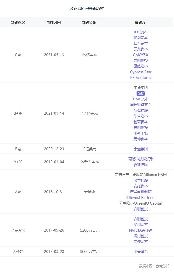 量产|融资丨「文远知行」获广汽集团战略投资，推进Robotaxi前装量产车型研发制造