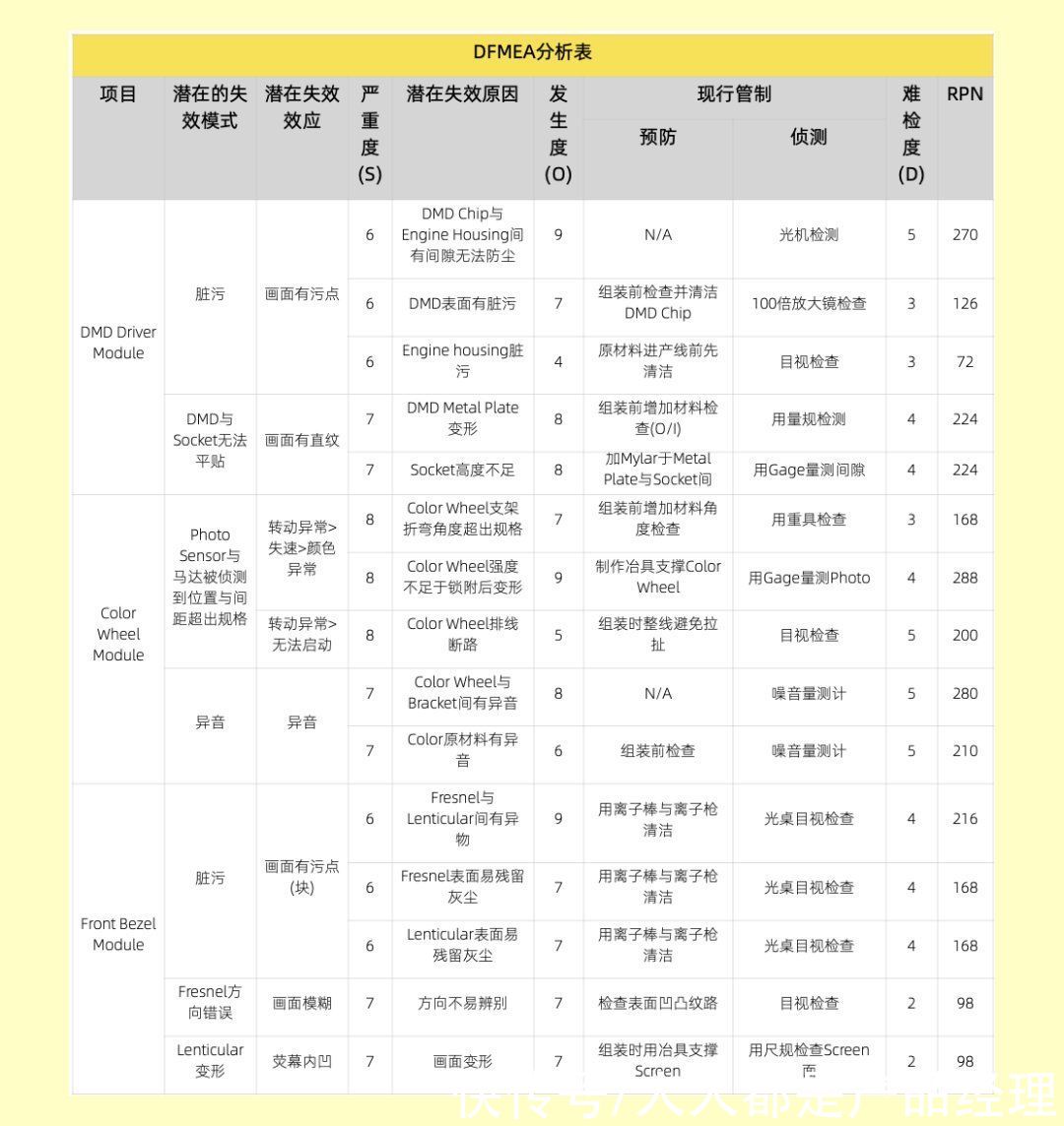 优先数|产品失效模式与效益分析（DFMEA）的实际应用