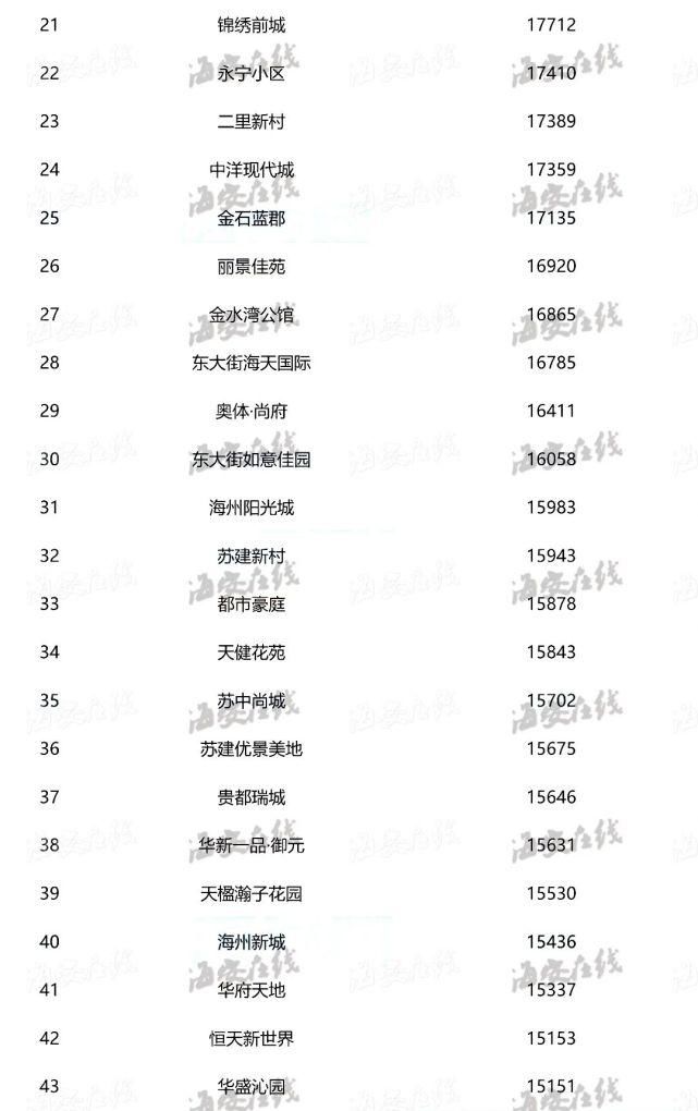 二手|海安最新二手房价排行榜出炉！