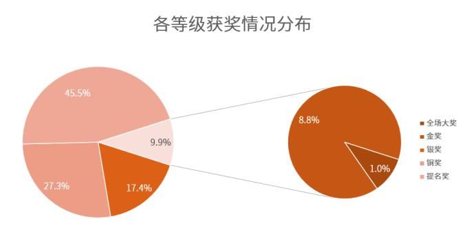 营销|2020金投赏全榜单揭晓：8个全场大奖18家年度公司（品牌）