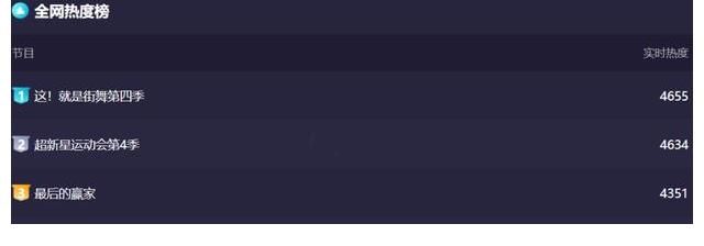 綜藝熱榜完成洗牌：《披荊斬棘的哥哥》退出舞臺，前三名大換血