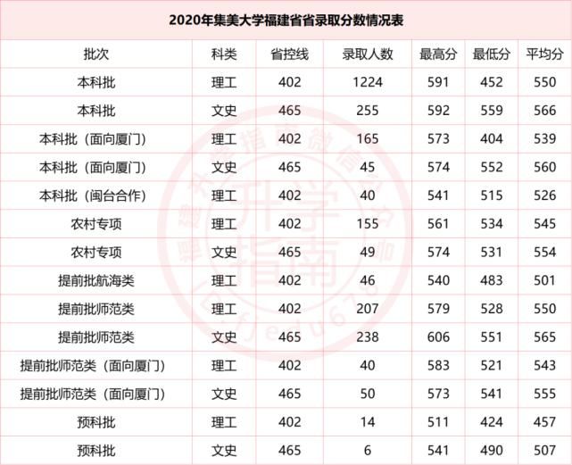 福建医科大学等20所高校公布2020年分专业录取分数！福建考生多少分能上？