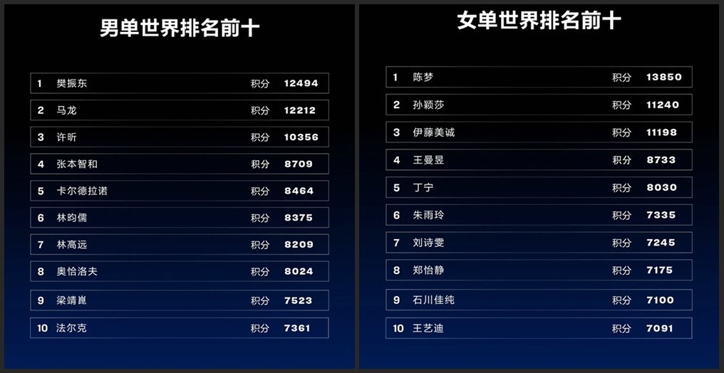 孫穎莎|最新排名：國乒占據(jù)3項世界第一，男單包攬前三，女單前十占七席