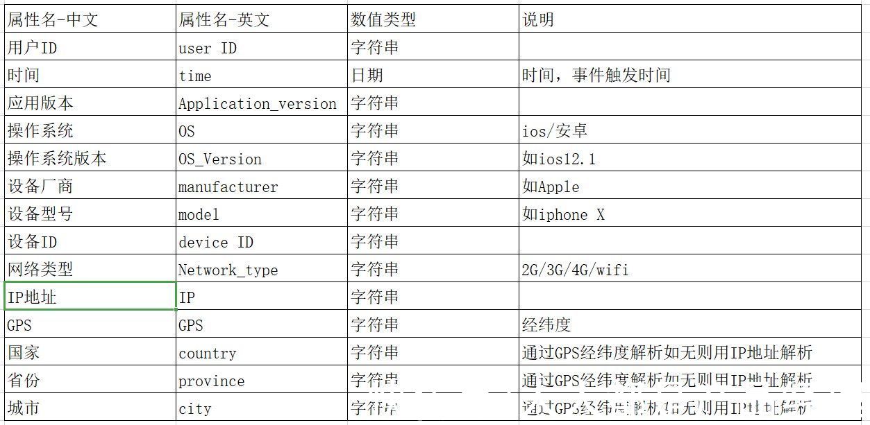 数据|产品经理整理埋点需求的6个步骤