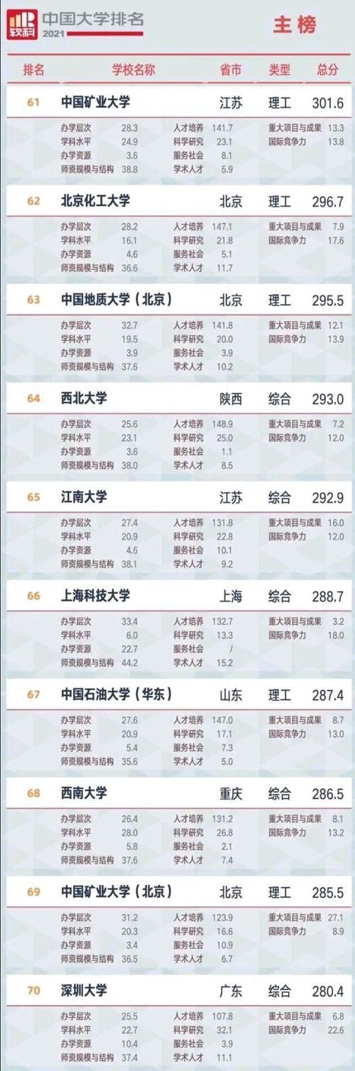 2021年软科中国大学100强榜！华中科技第8，西安交大第10！