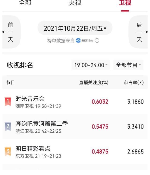 首播收視第一，網(wǎng)友大贊真香！譚詠麟張杰的新綜藝憑什么？