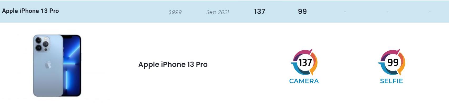 dxomDXOMark公布iPhone 13 Pro得分：137分，排名第四