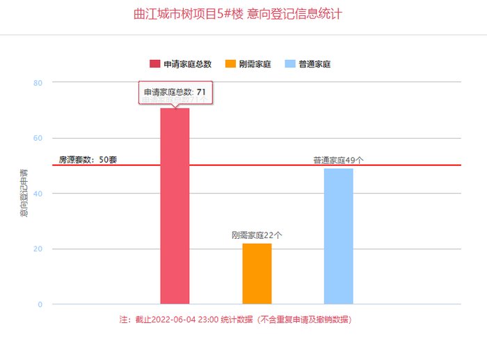 家庭登记|曲江城市树登记首日 50套房源共71组家庭登记