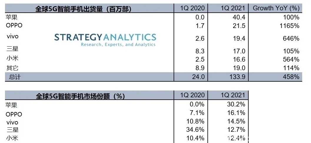 reno|强势逆袭！OPPO成为国内Q1冠军，背后这几个原因太关键了！