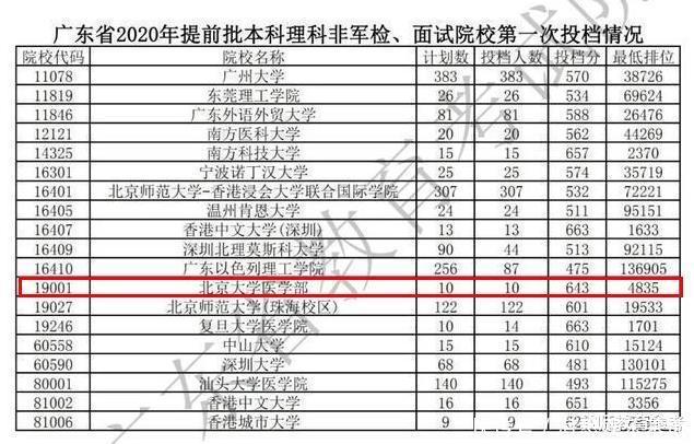 提前批次|北大断档！最牛捡漏王出现，643分被录取，网友：运气太好了！