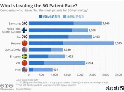 三星|最新全球5G必要专利排名,华为屈居第4,没想到榜首是这家