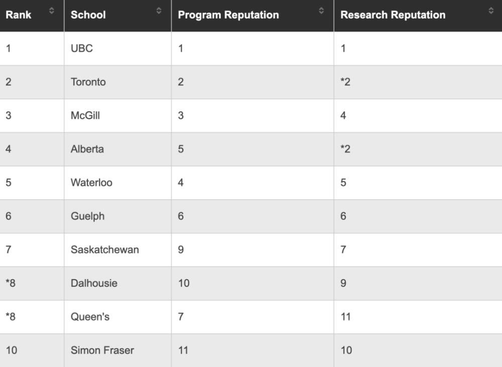 卡尔加里大学|麦克林9大热门大学专业院校排名出炉！启德为您解读