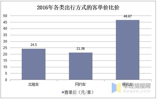 规范|2020年中国顺风车市场现状，行业从粗放竞争到有序规范「图」