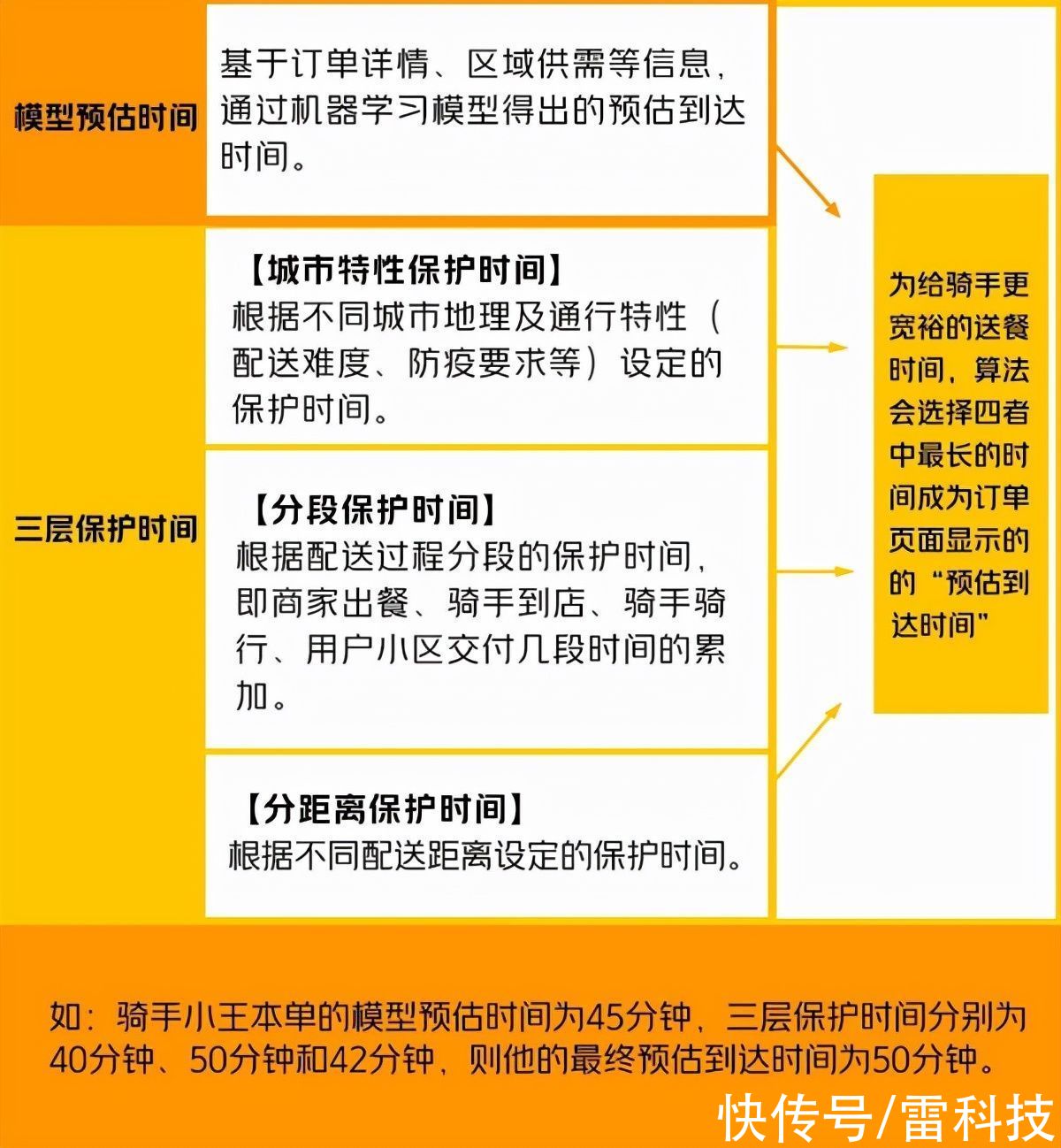 时间段|骑手不用挨差评了？美团公开配送时间算法：时间预估更具弹性了