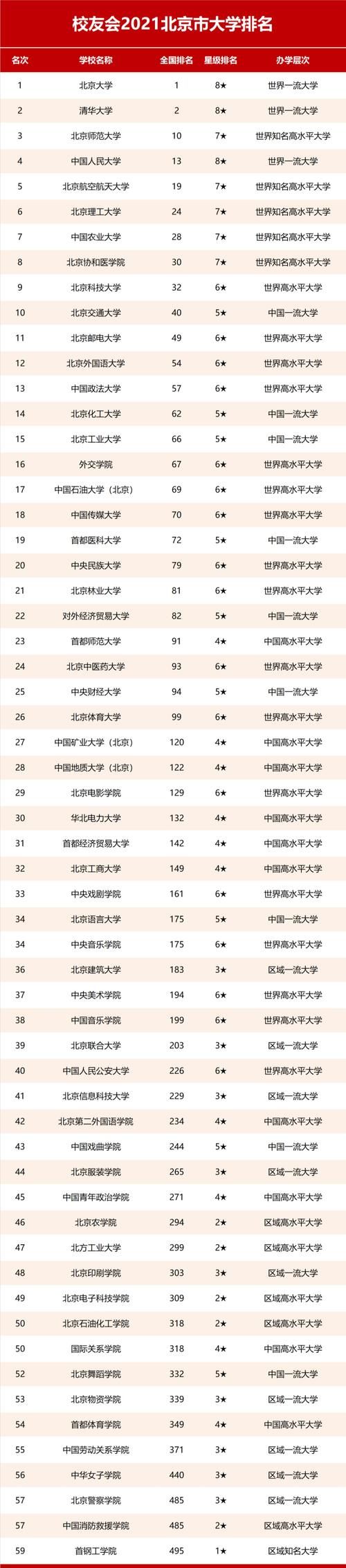 2021北京市大学排名！7所985领衔，北协和第8，26校进全国百强！