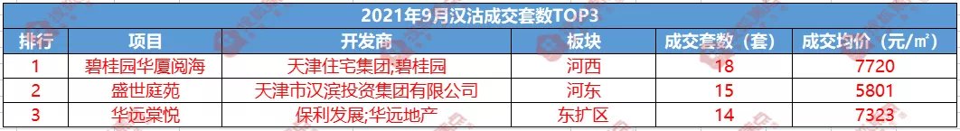 户型|“金九”变“铜九”?9月滨海楼市再度遇冷!跌幅最大的竟然是它