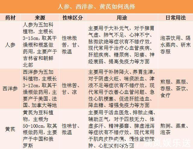 中医|中医解说西洋参、人参、黄芪都能补气,但哪个更适合你