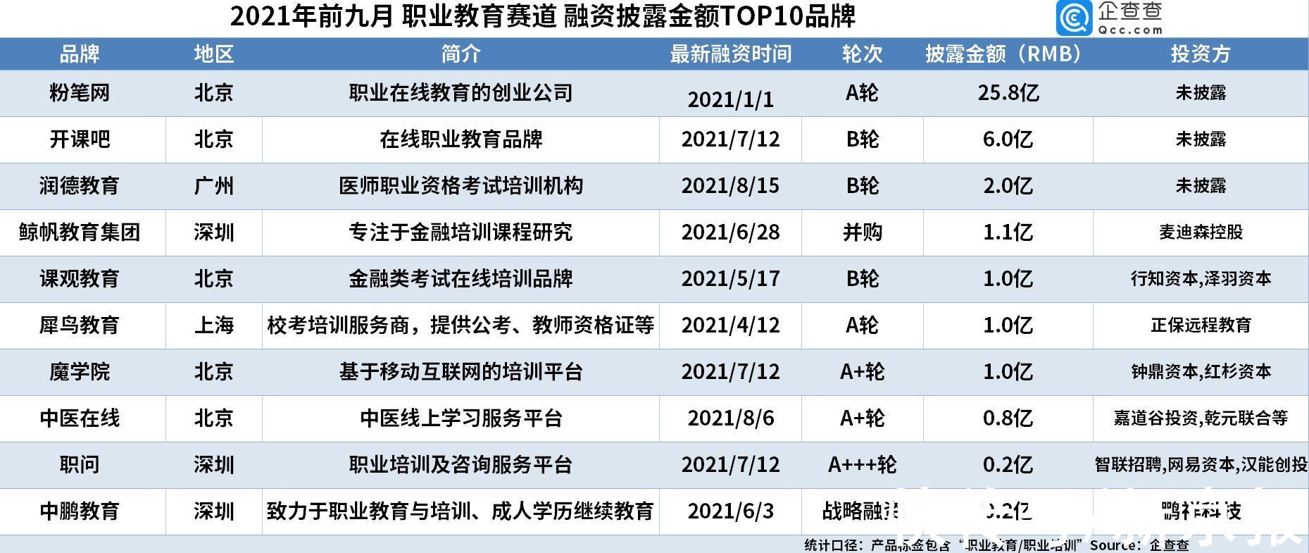 k12|职业教育今年前三季度融资金额超53亿元，同比增长206.4%