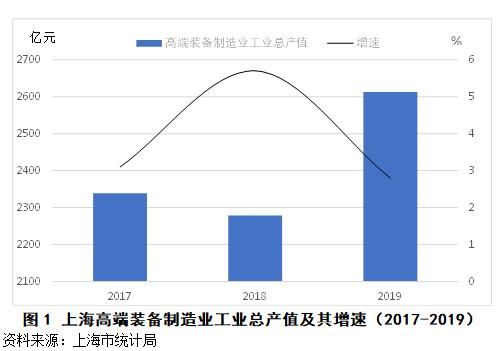 装备|上海高端装备制造业的发展现状和未来展望