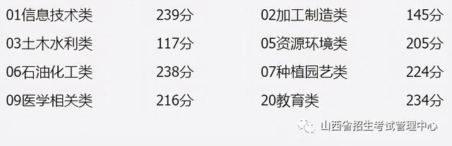 分数线|2021年山西省对口升学第一批本科院校录取最低控制分数线划定