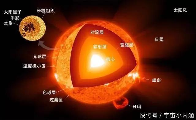 究竟 太阳究竟使用什么当燃料，为什么燃烧了50亿年还没烧完？