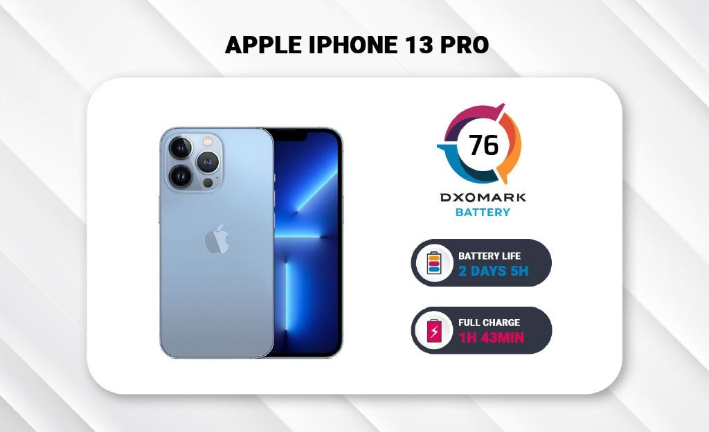 电池|iPhone 13 Pro DxO续航测试59小时：比13 Pro Max少12小时