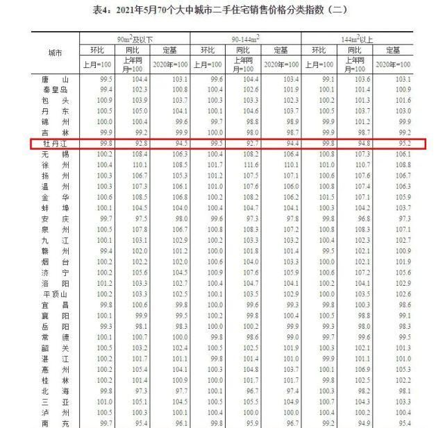 哈尔滨|70城5月房价趋势公布，哈尔滨人快看！