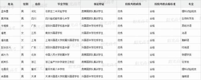 国集|恭喜这371位同学提前进入清北！附清北国集、外语保送生名单