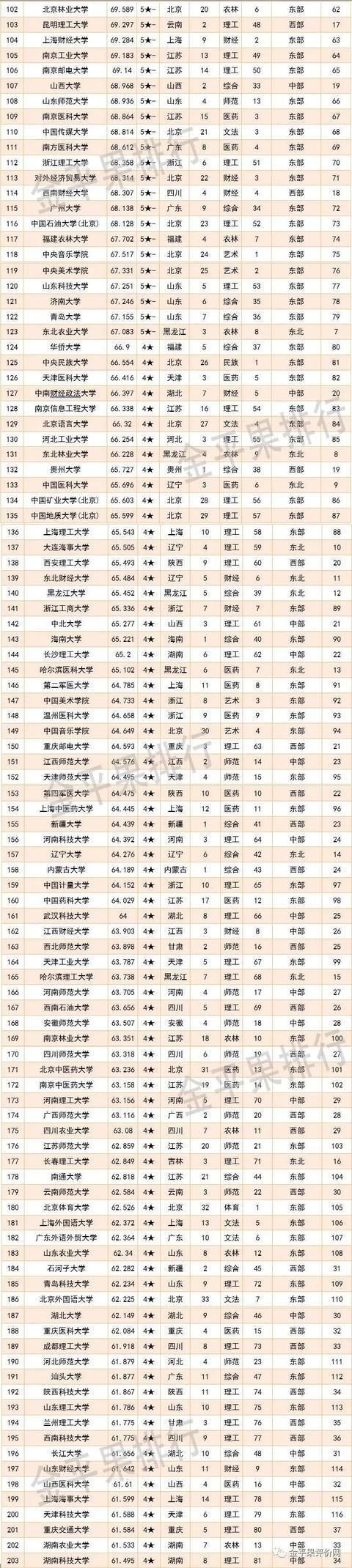 2021中国大学综合竞争力排名：清华第1，武大第5，华科第8