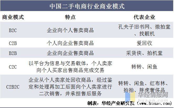 c2c|2020年中国二手电商行业现状及趋势，规范化、标准化为未来主旋律
