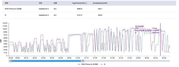 888+|高通骁龙 888+ 挤牙膏？我用 ROG Phone 5s 玩了一周末的游戏