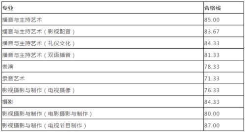 全国各院校已公布2021年校考合格分数线大汇总，你上线了吗