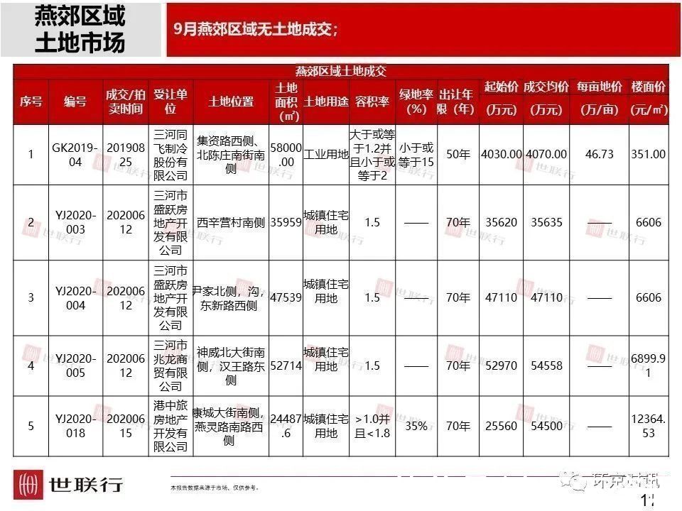 安次区|2021年9月廊坊部分区域成交量及房价走势一览