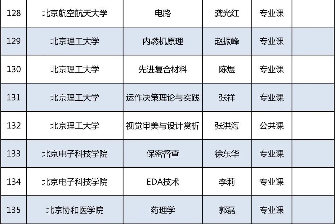 北京高校|2021年北京高校优质本科课程名单发布，你的学校上榜了吗？