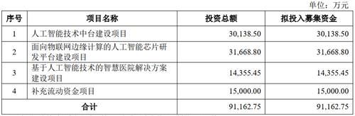 百度|云知声冲刺科创板AI语音第一股：业务遭阿里百度挤压，三年半亏损近9亿