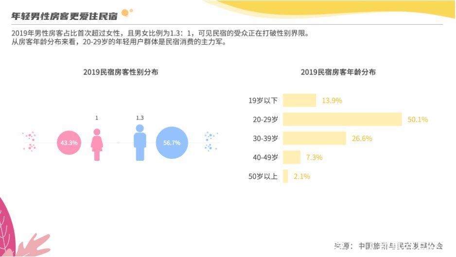 产品体验报告：美团民宿，你了解多少？